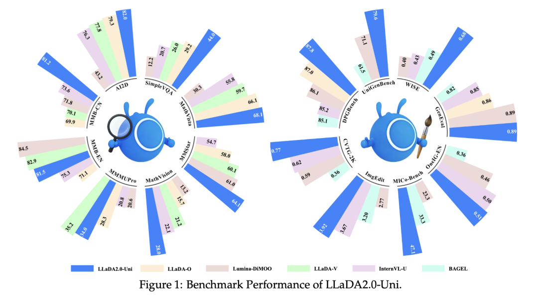 LLaDA2.0-Uni 基准测试性能对比图
