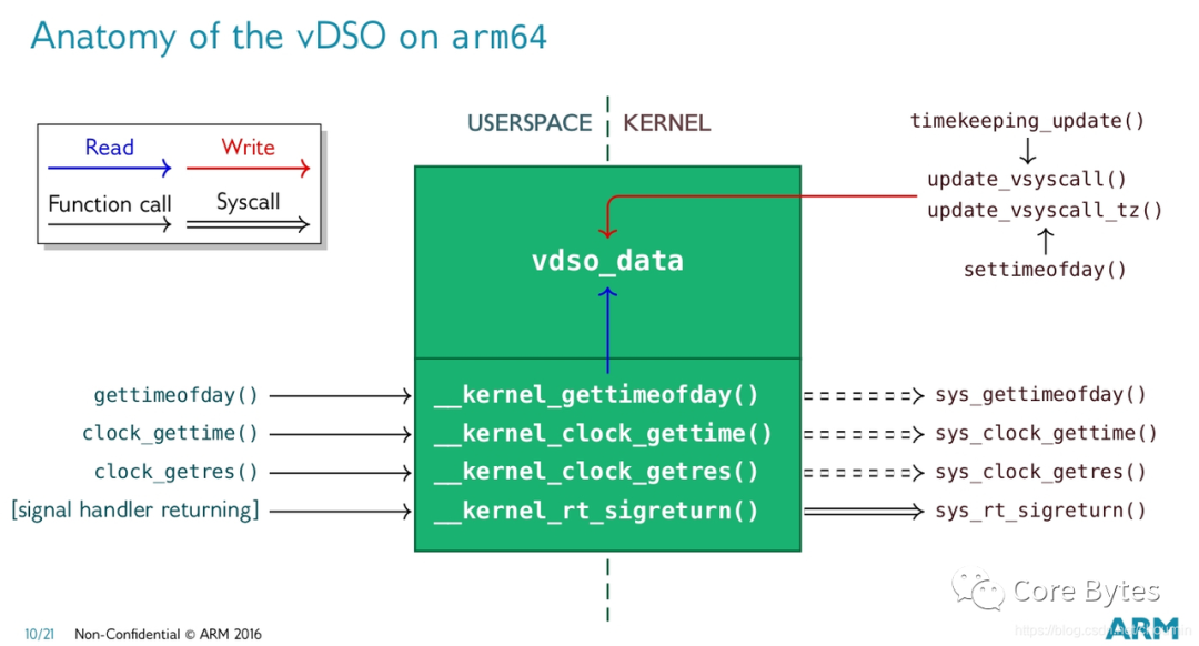 ARM64架构下vDSO详细解剖图
