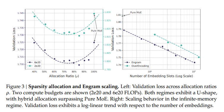 稀疏性分配与Engram缩放图