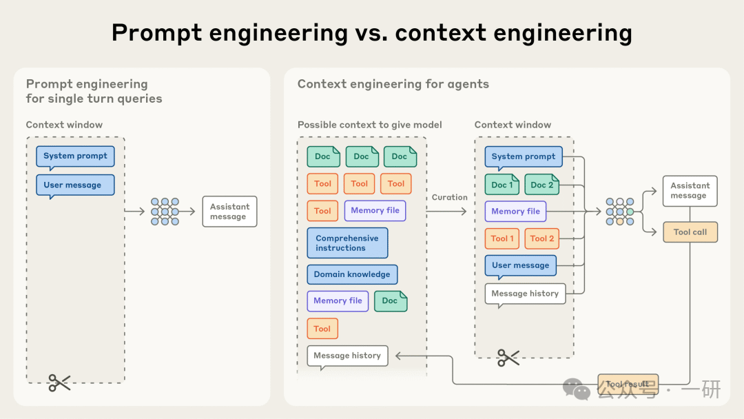 Prompt engineering vs context engineering 对比图，左侧为单轮查询的提示工程，右侧为多轮 Agent 的上下文工程，包含文档、工具、记忆文件、综合指令等元素，展示了上下文窗口的构建过程