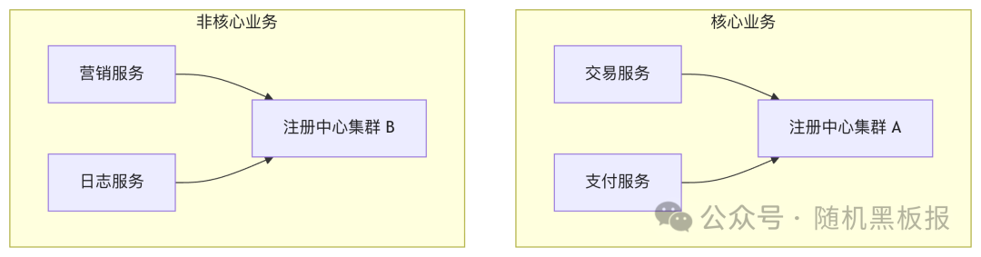 按业务核心与非核心进行注册中心分组隔离的架构图