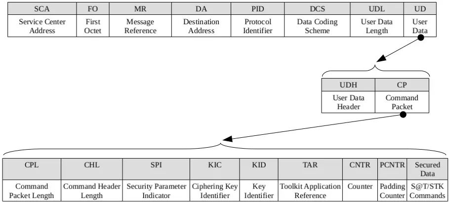 包含OTA命令的PDU数据结构示意图