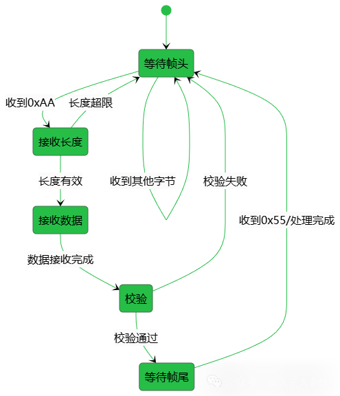 串口接收状态机流程图