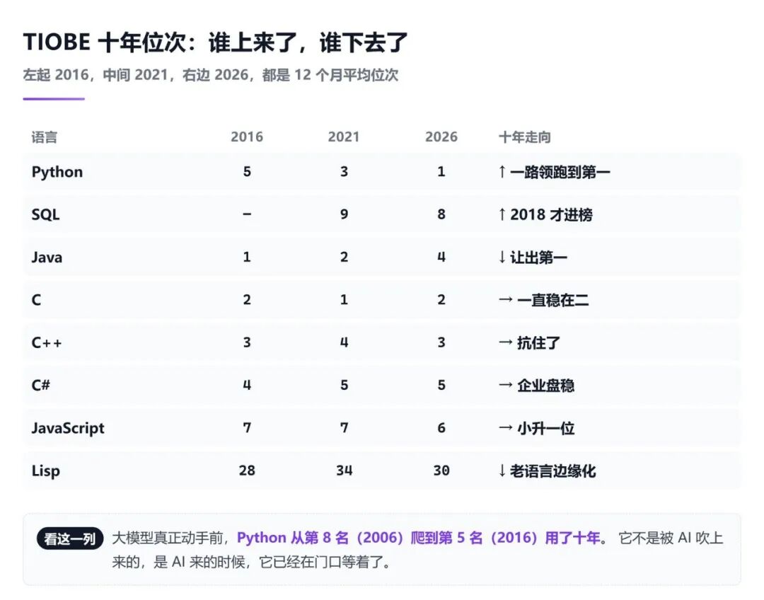 TIOBE编程语言十年位次变化图表