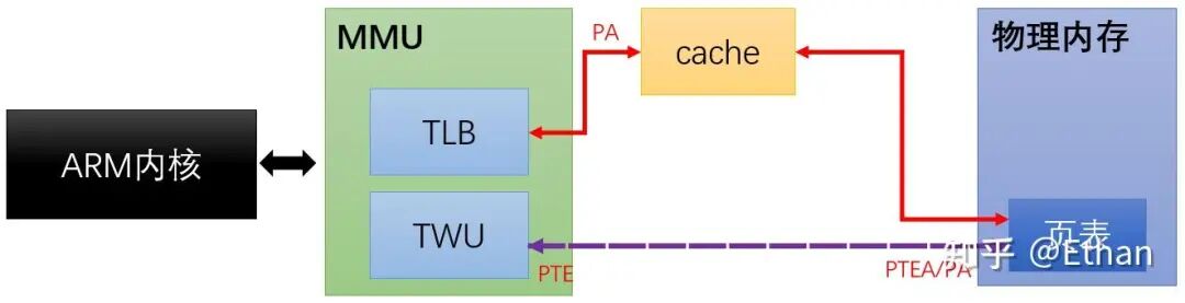 ARM内核通过MMU进行地址转换与cache访问流程