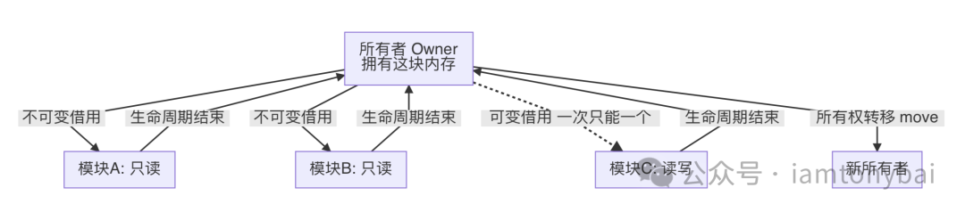 Rust内存所有权与借用关系图