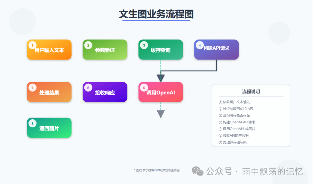 文生图业务流程图