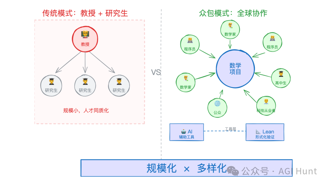 数学研究的众包协作模式:全球多元智力围绕核心项目贡献