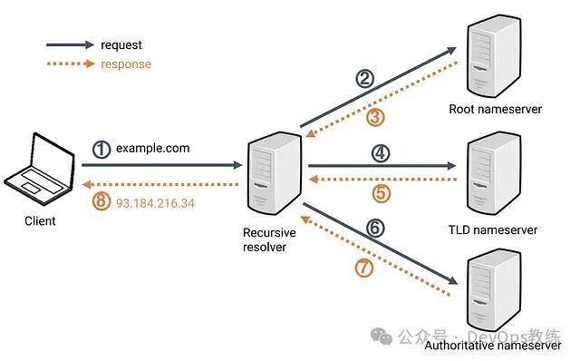 DNS 查询过程示意图