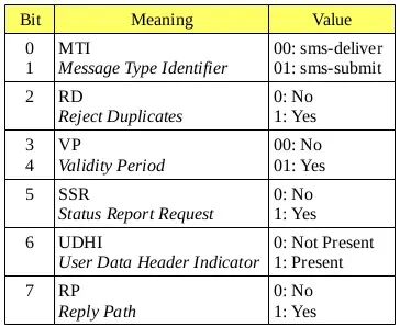 First Octet字段位含义对照表