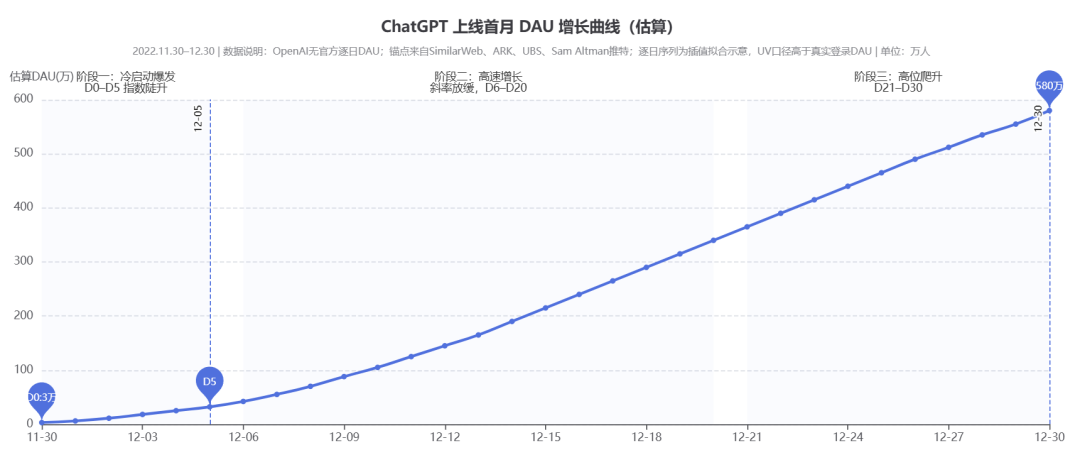 ChatGPT上线首月DAU增长曲线估算图