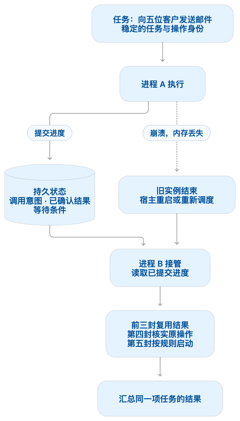 Durable 任务执行与崩溃恢复流程图
