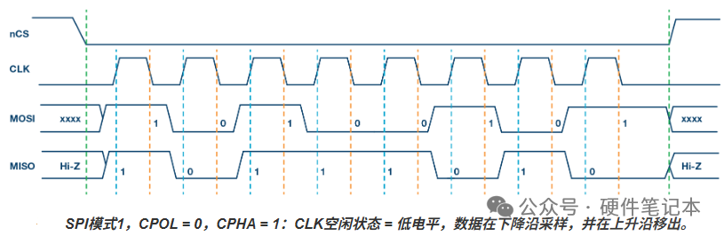 SPI模式1时序图