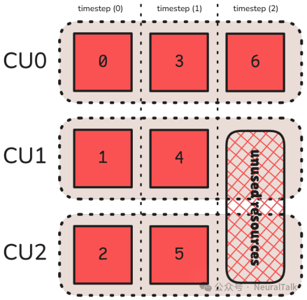 图2：计算单元在不同时间步的占用率示例