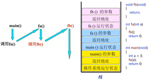函数调用堆栈模型图