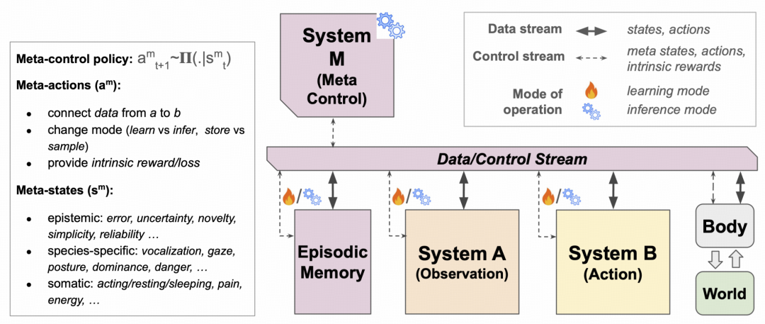 元控制系统(System M)架构图