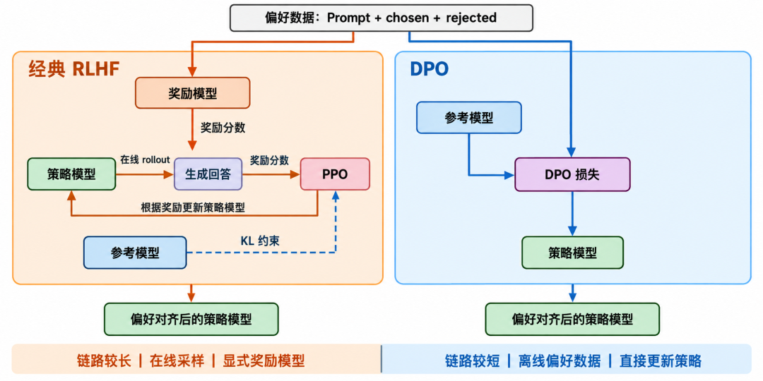 经典RLHF与DPO训练链路对比图:显式奖励模型加在线采样 vs 直接利用离线偏好对