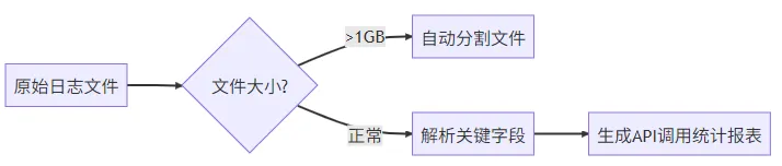 日志文件处理流程