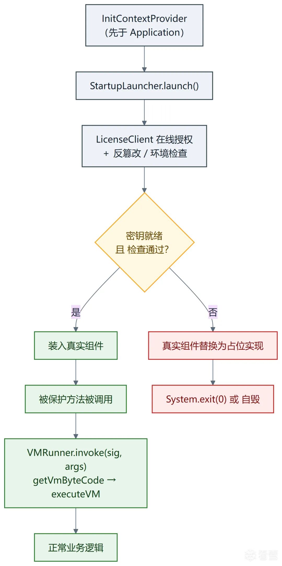 PairIP 启动与安全校验流程:InitContextProvider 先于 Application、LicenseClient 在线授权与反篡改检查通过后装入真实组件并经 VMRunner 执行 VM 字节码