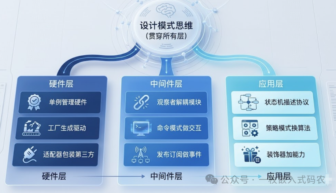 设计模式在嵌入式各层中的应用实例