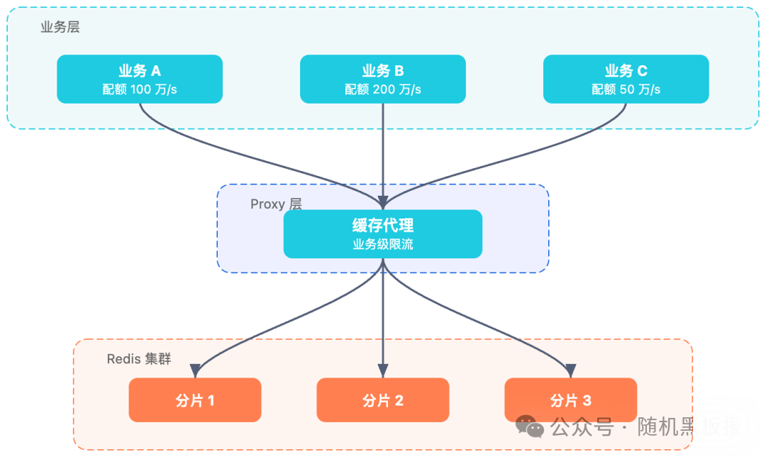 通过 Proxy 层实现业务维度限流架构图