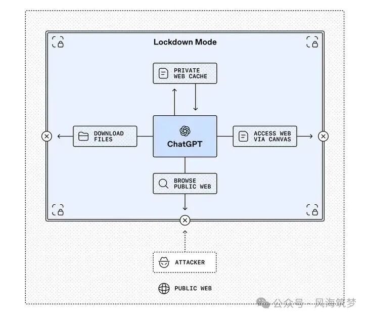 Lockdown Mode功能架构图