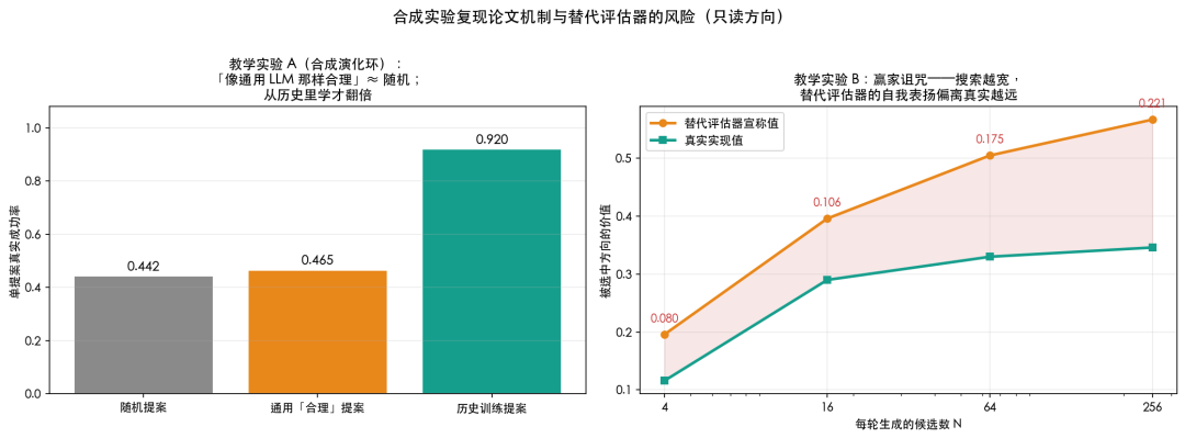 合成实验复现赢家诅咒现象柱状图