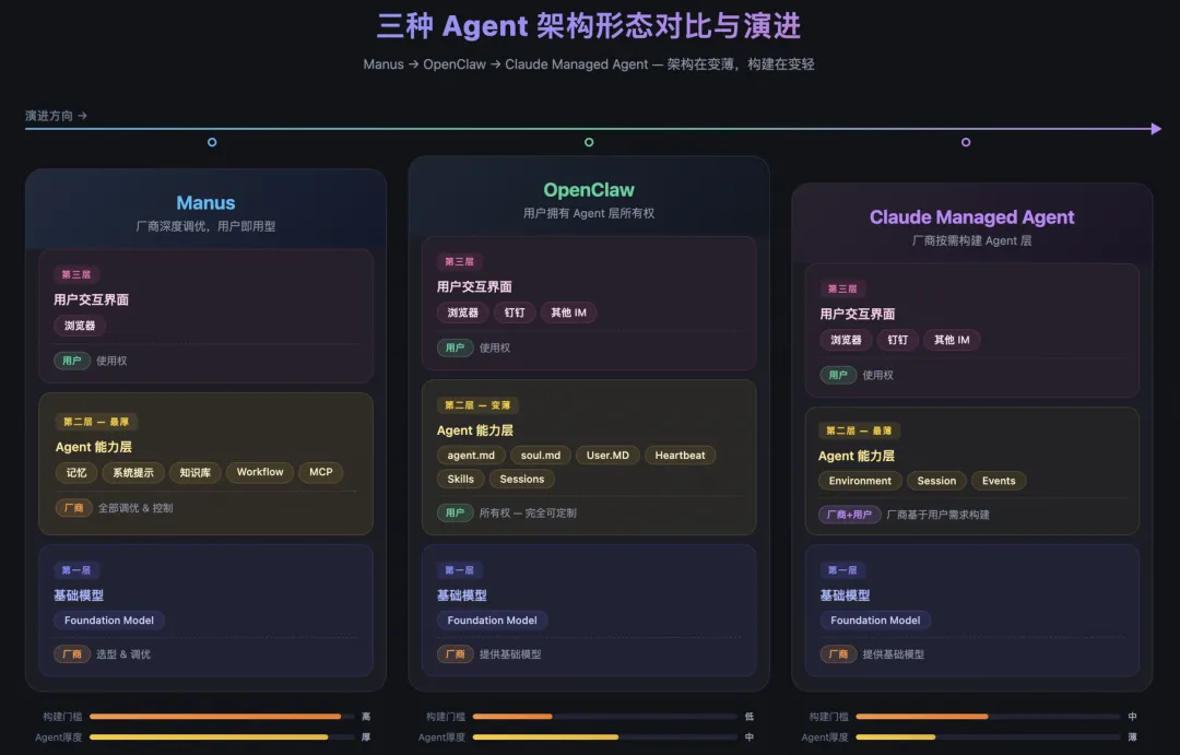 三种Agent架构形态对比与演进示意图