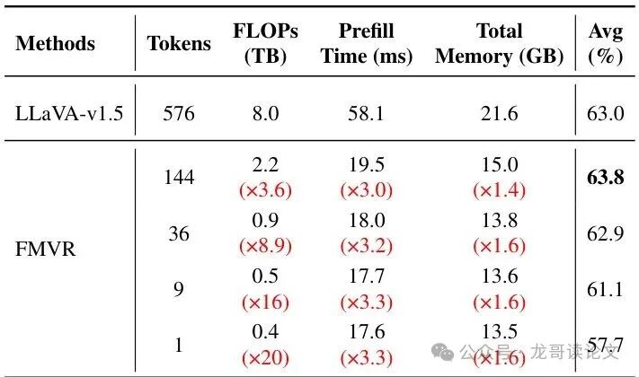 不同视觉令牌数量下的效率分析(基于LLaVA-1.5-7B)