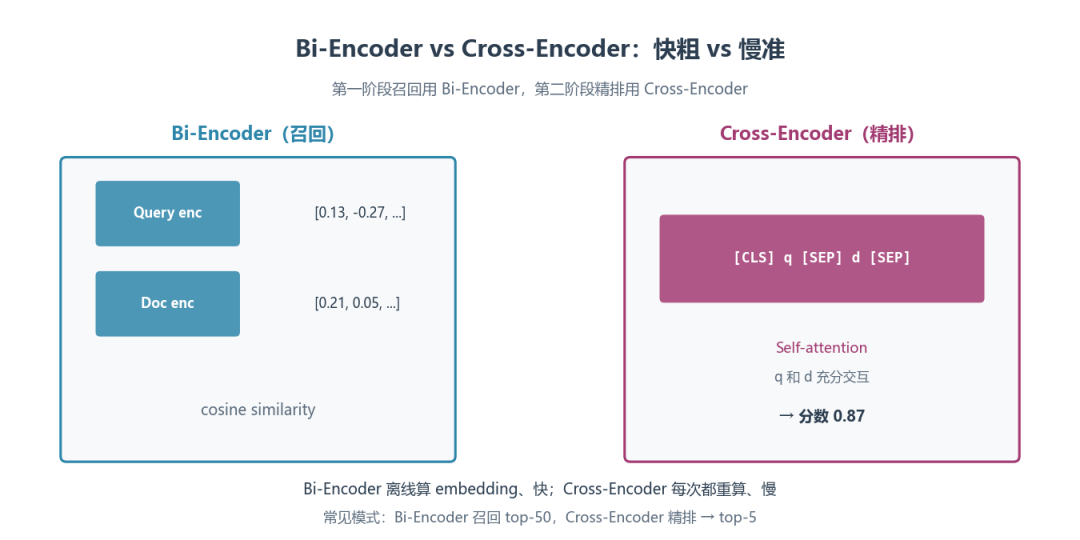 Bi-Encoder 与 Cross-Encoder 对比图:独立编码 vs 联合编码