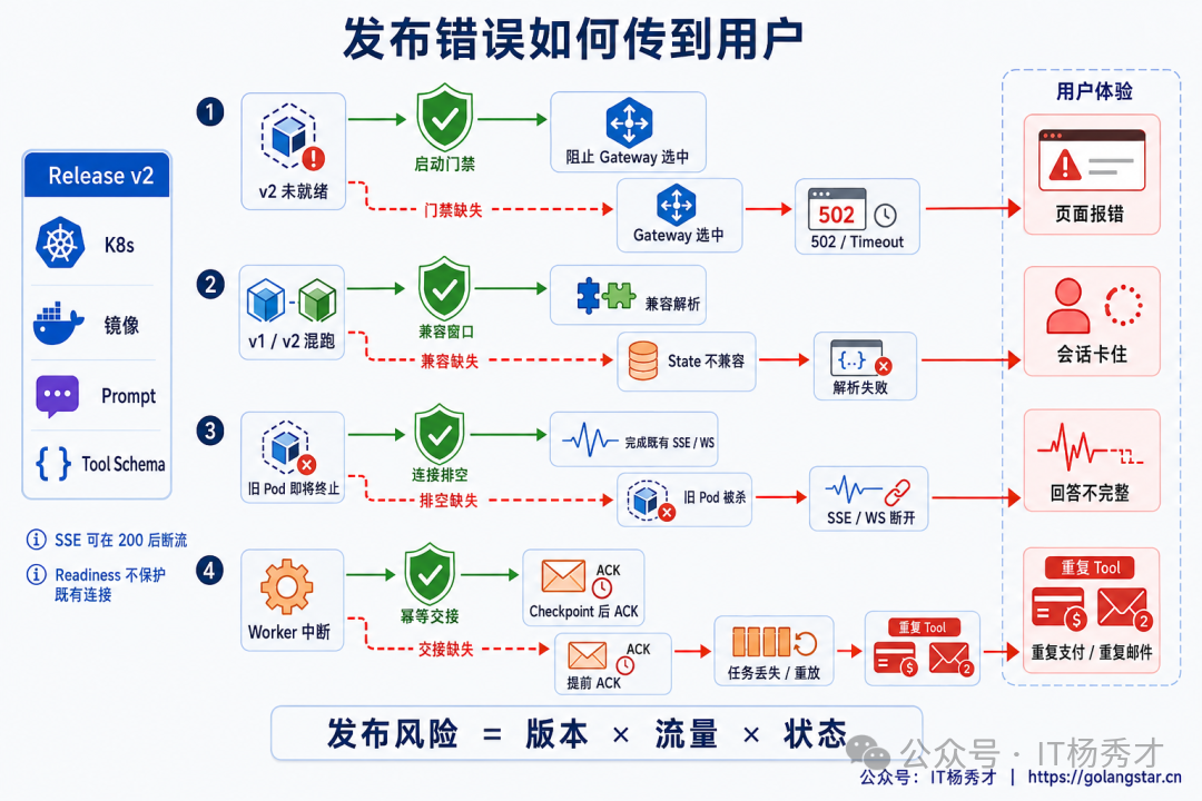 Agent 发布流程概览