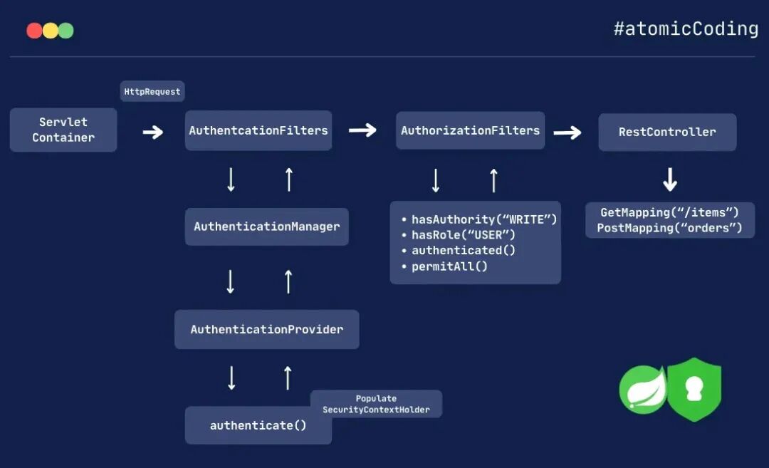 Spring Security 认证与授权流程图