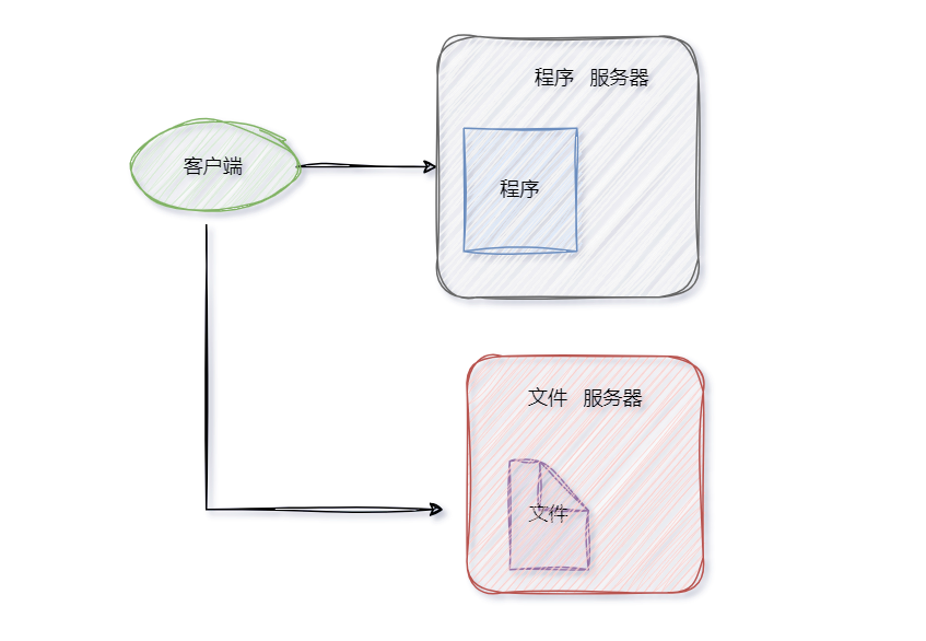 应用与文件服务器分离示意图