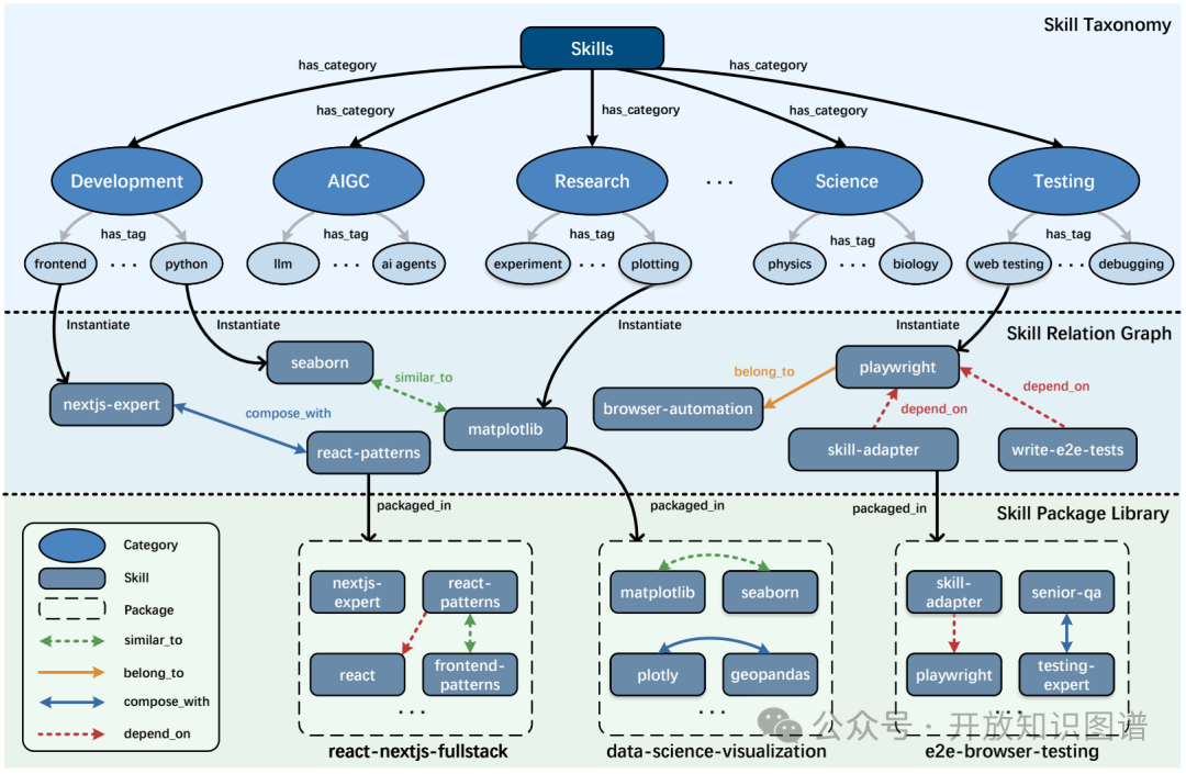 SkillNet技能本体结构图：展示技能分类、关系图及技能包库