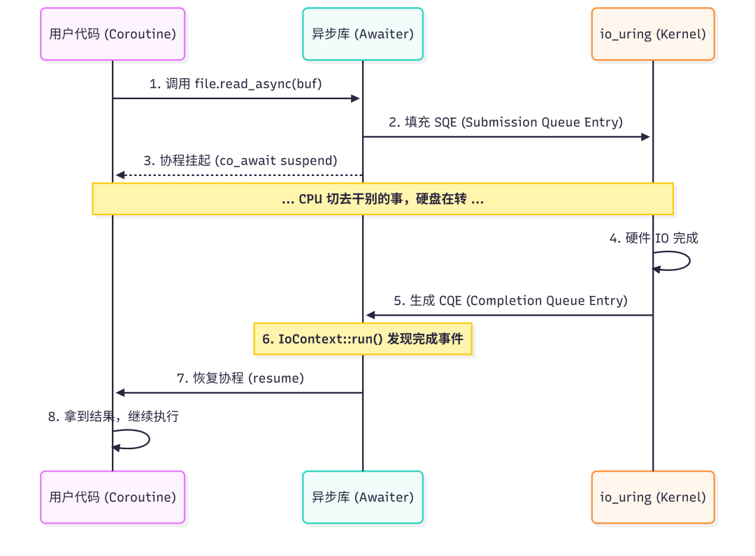 异步文件IO协程与io_uring交互时序图