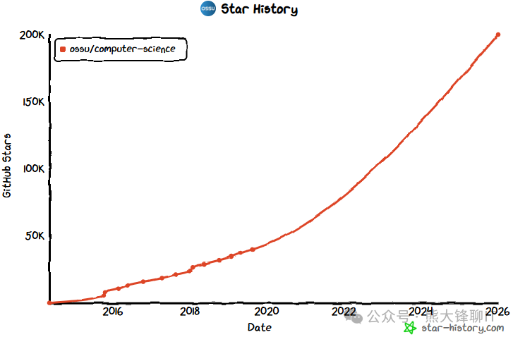 ossu/computer-science 项目 GitHub Star 增长历史图表