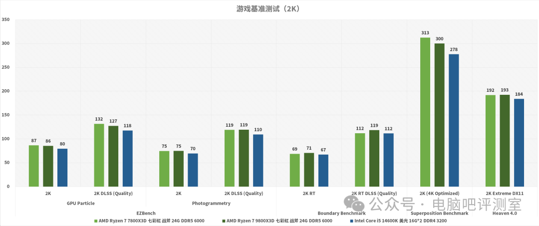 2K分辨率下游戏基准测试帧数对比