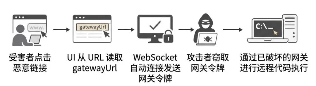 利用通信漏洞进行攻击的流程图