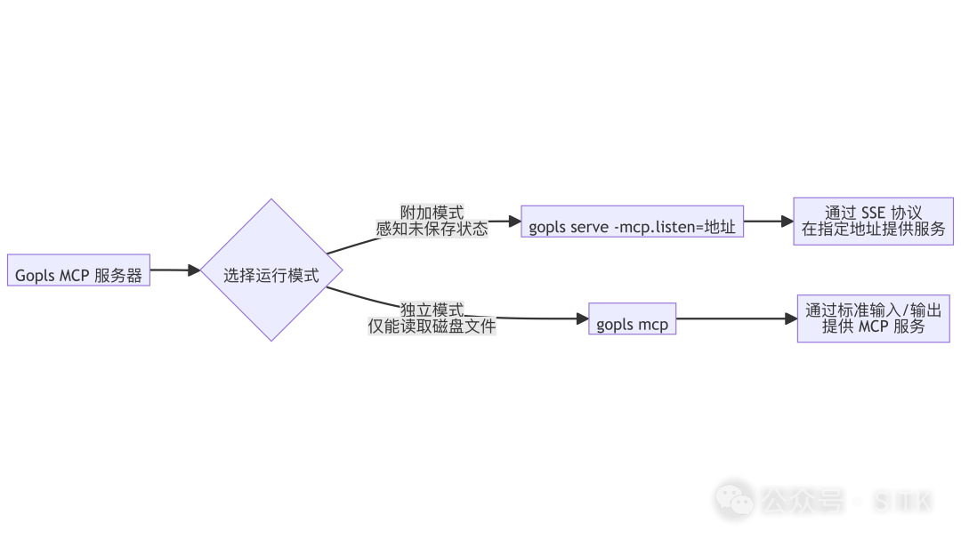 Gopls MCP服务器两种运行模式流程图