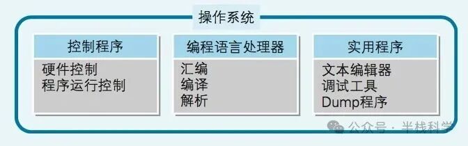 操作系统组成结构图