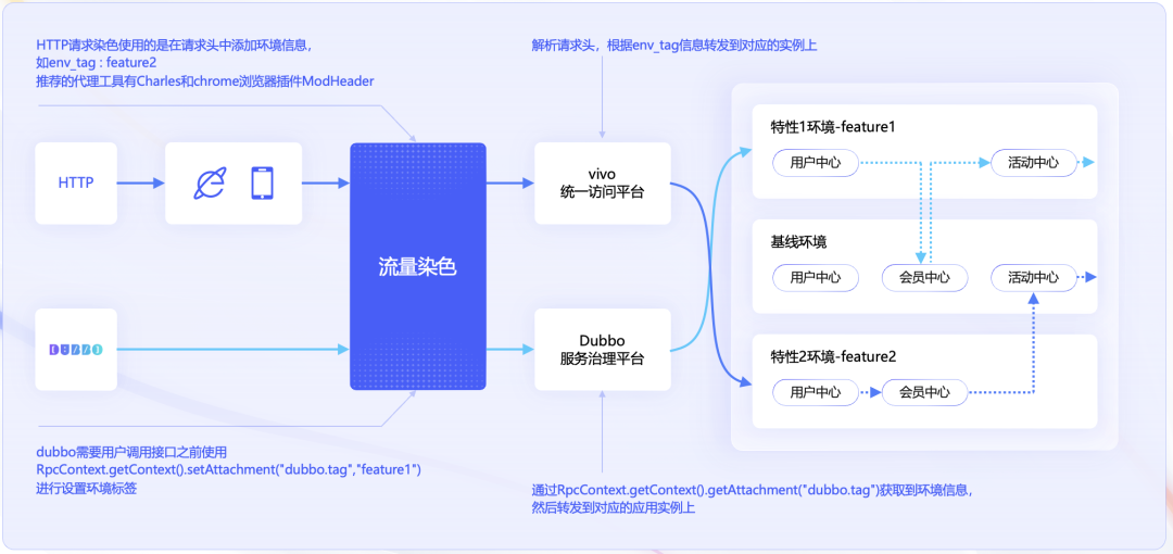 HTTP与Dubbo流量染色方法