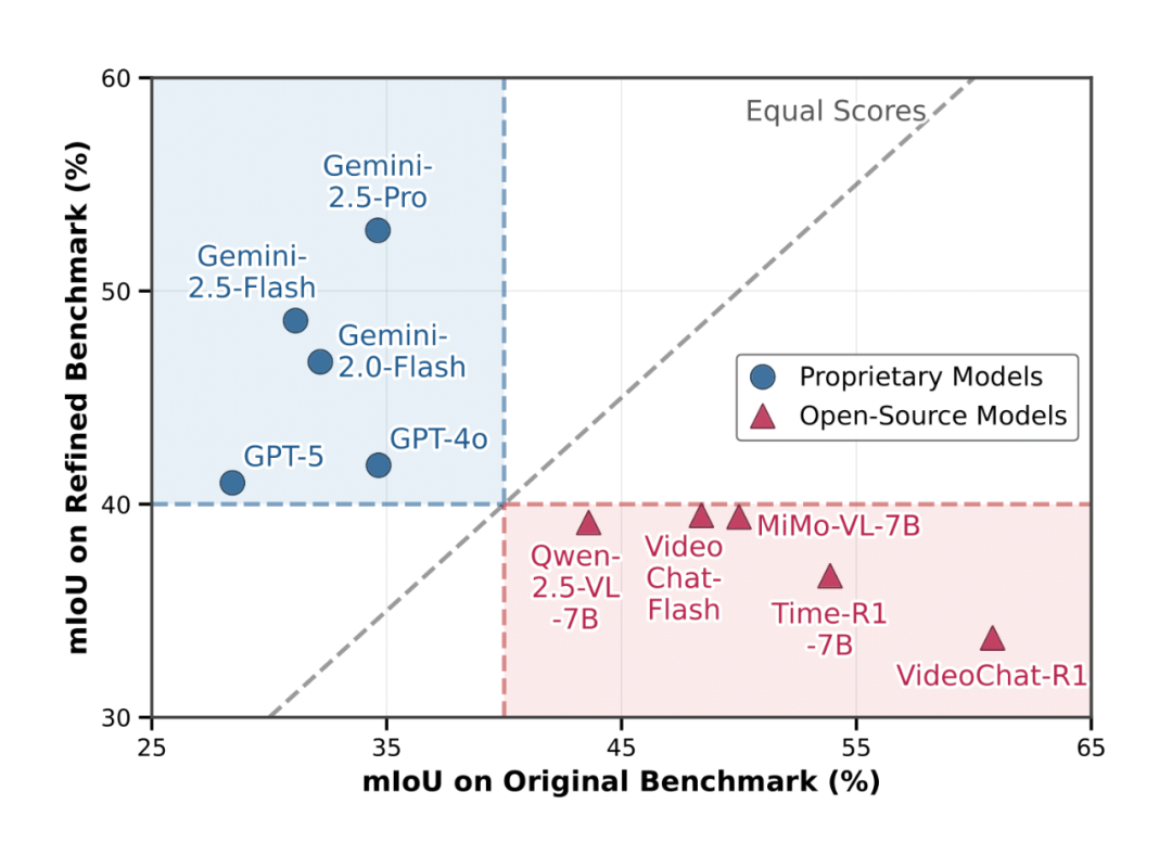 模型在原始基准与精炼基准上的性能对比，排名发生变化