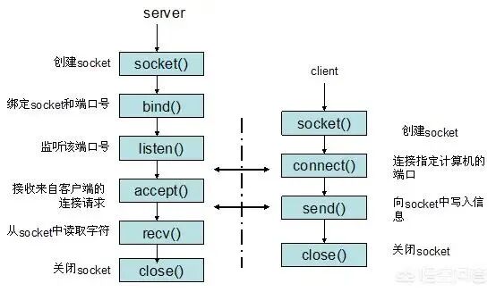 客户端-服务器socket通信时序图，展示socket()、bind()、listen()、accept()等调用流程
