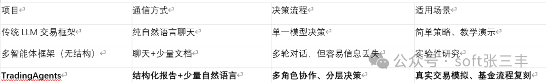 传统LLM框架、多智能体框架与TradingAgents对比表格