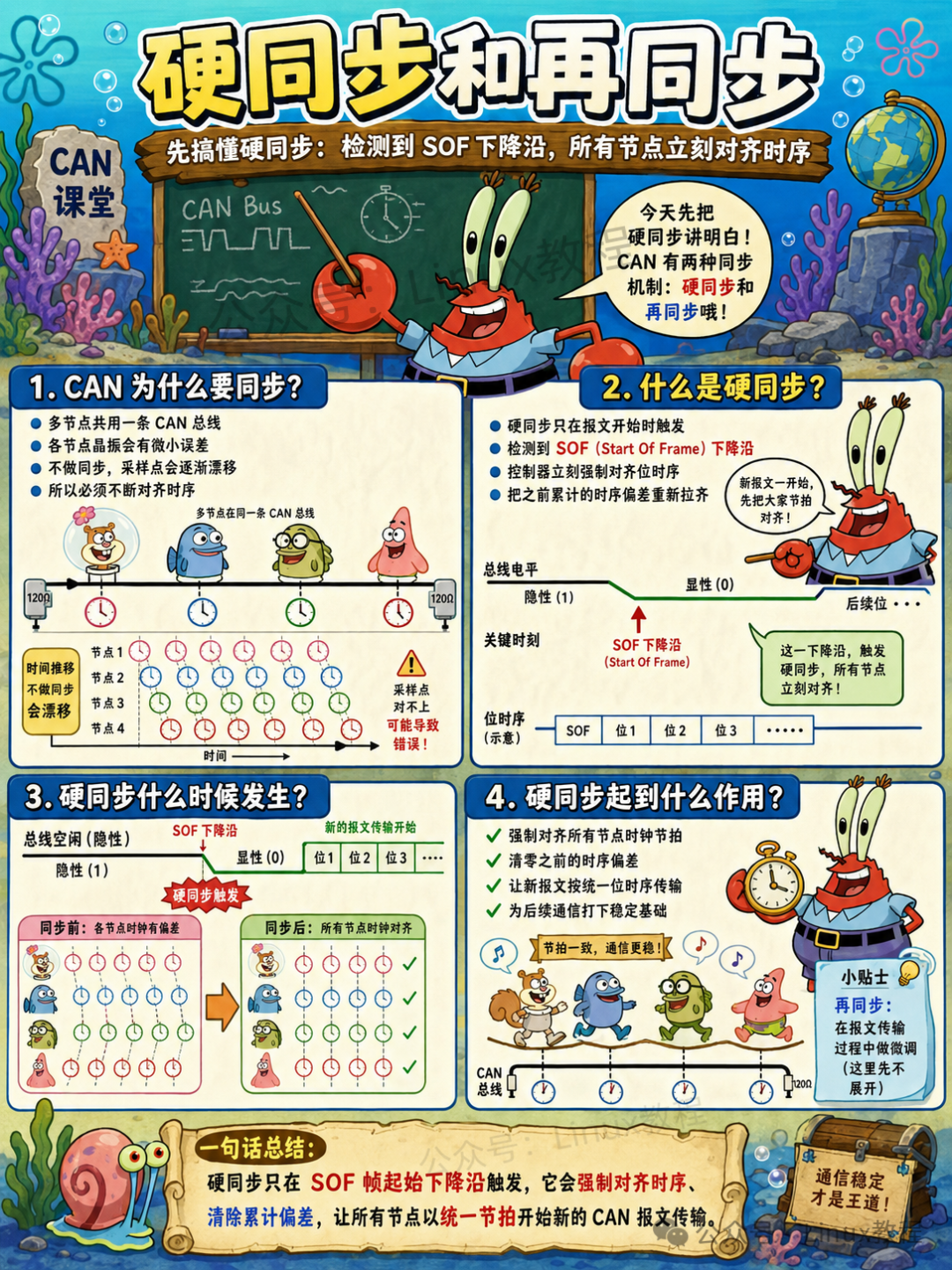 CAN硬同步与再同步：硬同步在SOF下降沿强制对齐，再同步在帧内持续微调