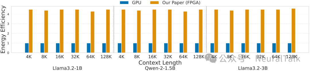 FAST-Prefill与GPU的能效对比柱状图