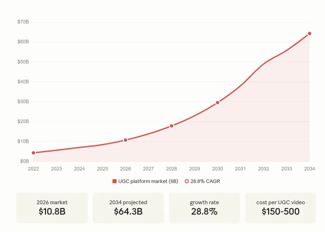 UGC平台市场规模预测折线图