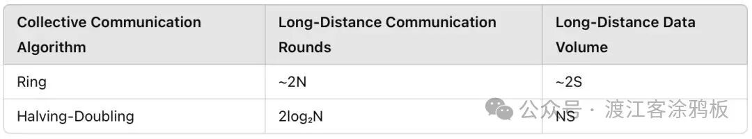 长距离典型集体通信算法性能评估表