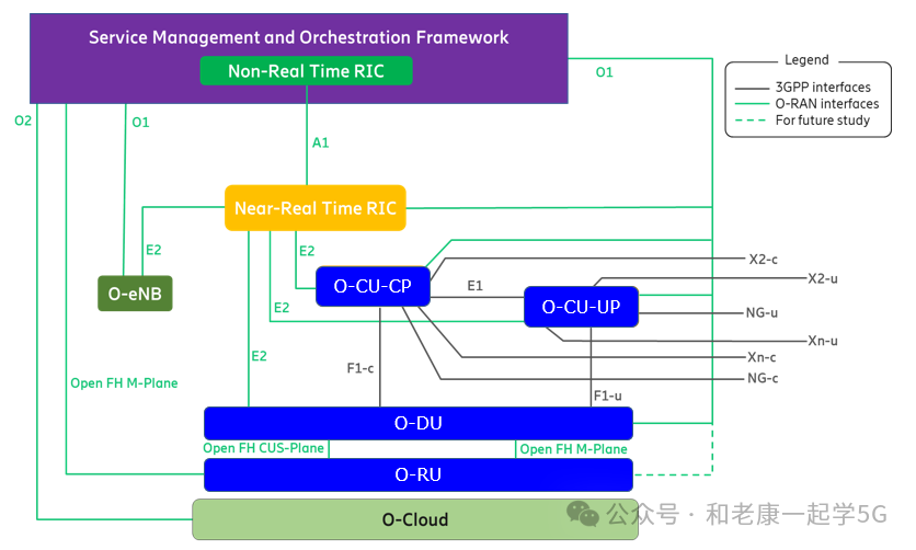 5G网络服务管理与编排框架示意图
