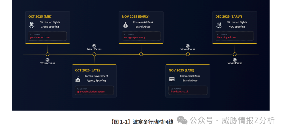 “海神行动”时间线图表，显示2025年10月至12月的攻击事件节点